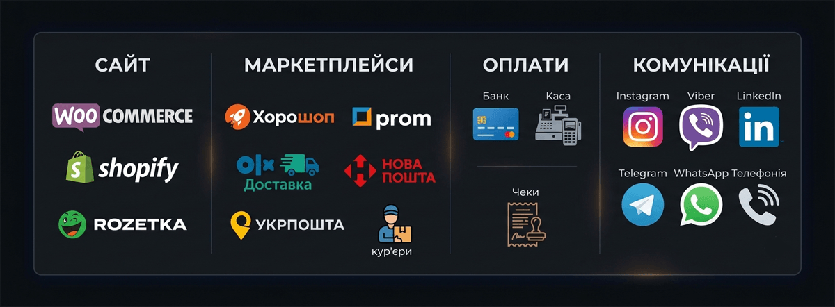 Інтеграції для e-commerce: сайт (WooCommerce, Shopify, Rozetka), маркетплейси (Хорошоп, Prom, OLX Доставка, Нова Пошта, Укрпошта, кур'єри), оплати (банк, каса, чеки), комунікації (Instagram, Viber, LinkedIn, Telegram, WhatsApp, телефонія)