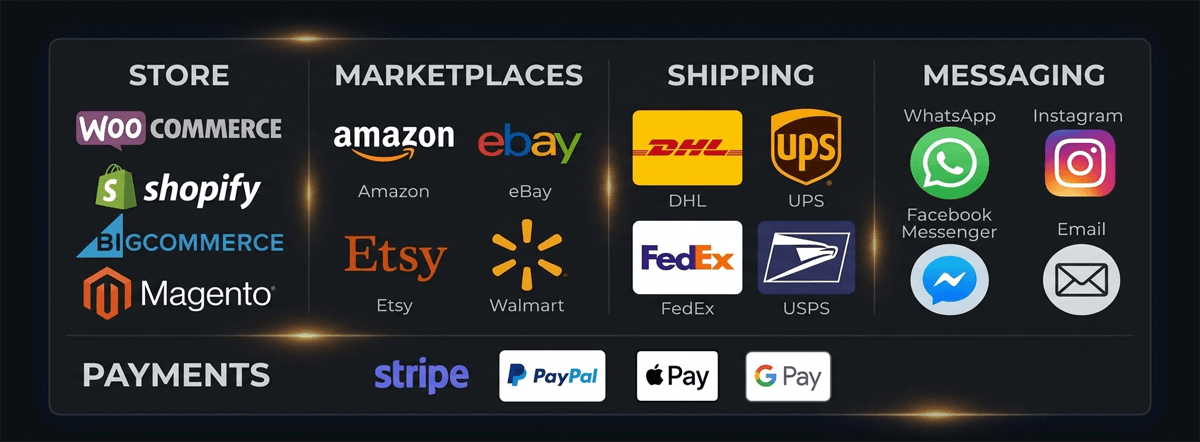 Ecommerce integrations: store platforms (Shopify, WooCommerce, BigCommerce, Magento), marketplaces (Amazon, eBay, Etsy, Walmart), shipping (DHL, UPS, FedEx, USPS), communication (WhatsApp, Instagram, Facebook Messenger, email)