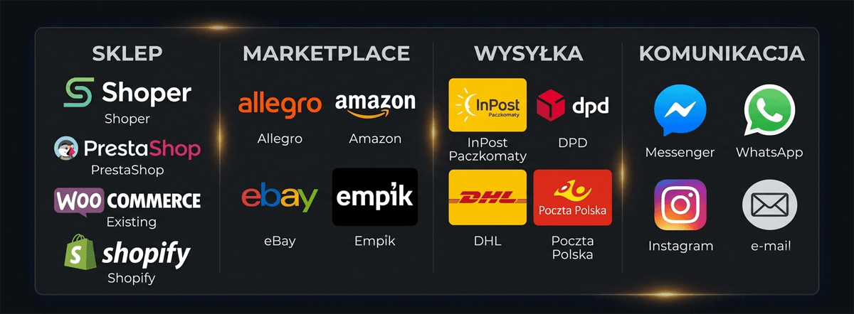 Integracje dla e-commerce: platformy sklepowe (Shoper, PrestaShop, WooCommerce, Shopify), marketplace (Allegro, Amazon, eBay, Empik), wysyłka (InPost Paczkomaty, DPD, DHL, Poczta Polska), komunikacja (Messenger, WhatsApp, Instagram, e-mail)